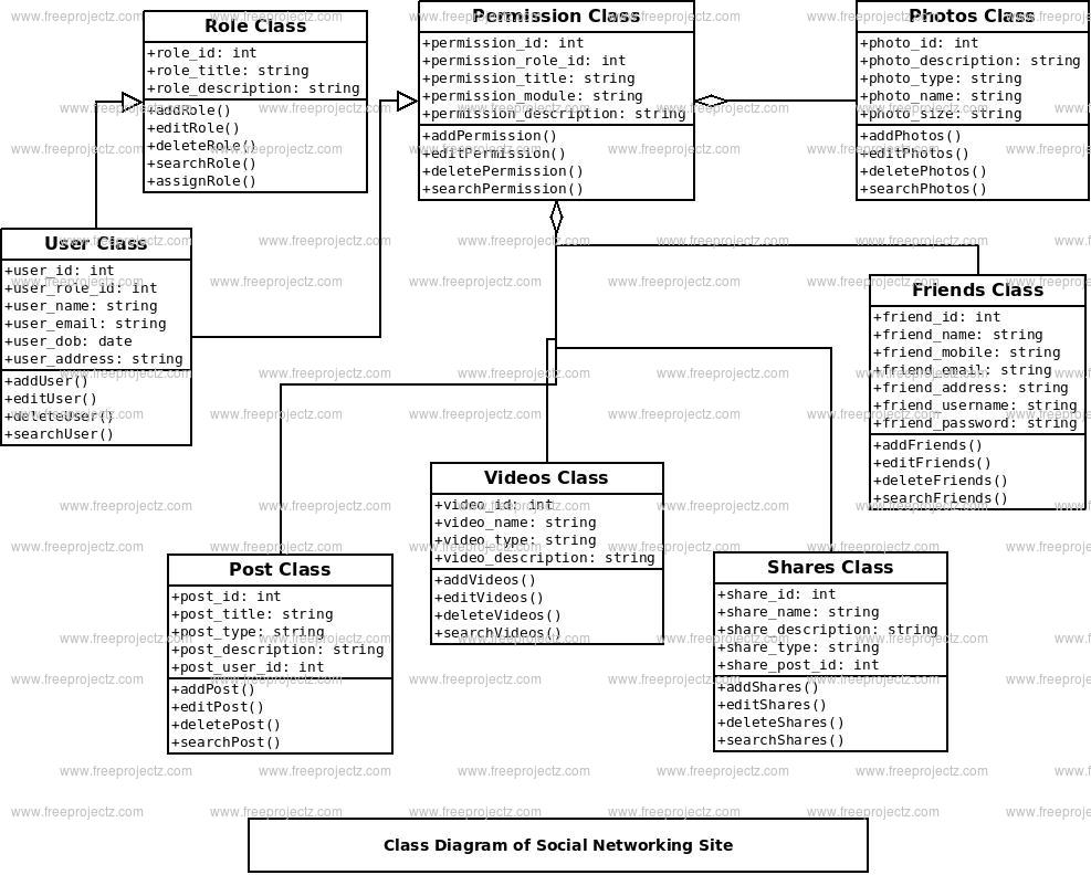 Social Networking Site Class Diagram Academic Projects