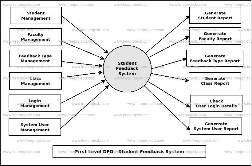 First Level DFD Student Feedback System