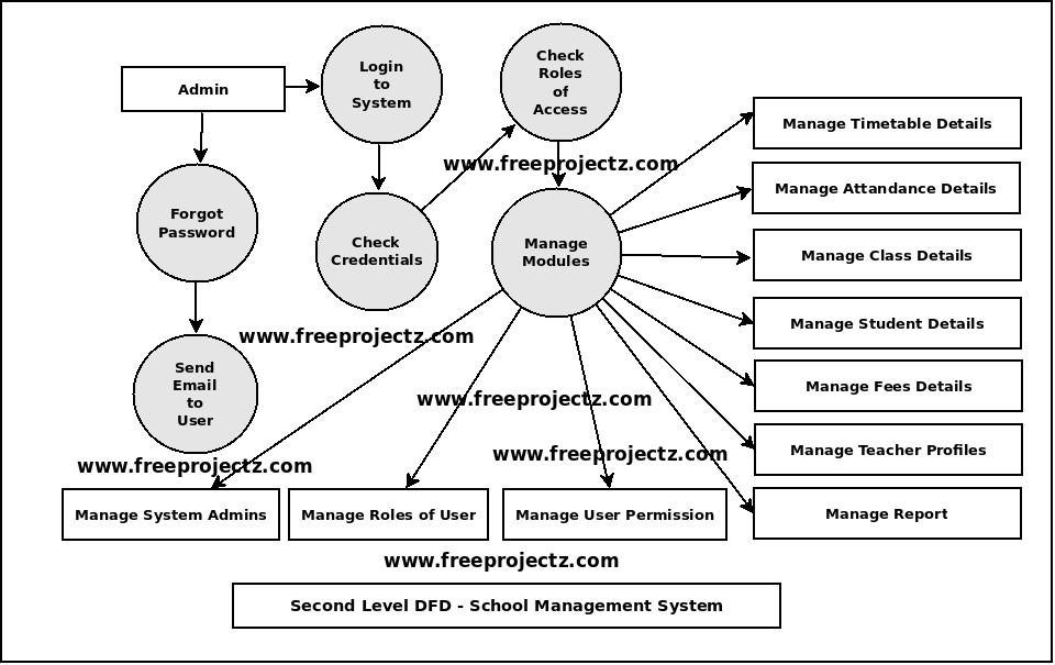 Second Level DFD School Management System