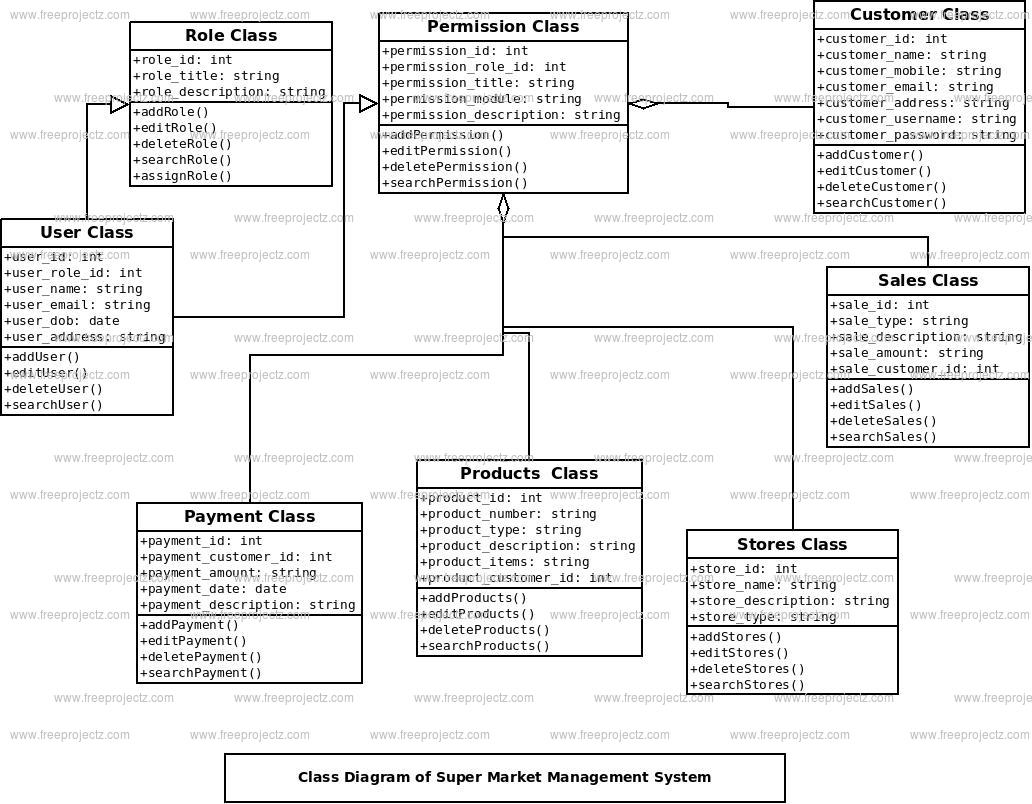 Super Market Management System Class Diagram Super Market Management System Class Diagram