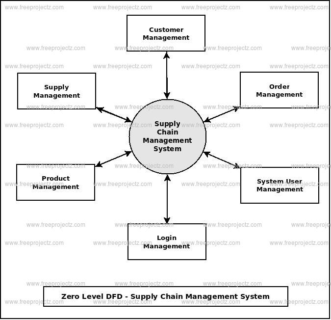 Zero Level DFD Supply Chain Management System