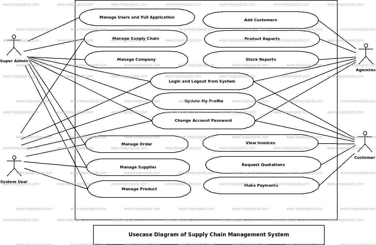 Supply Chain Management System Use Case Diagram