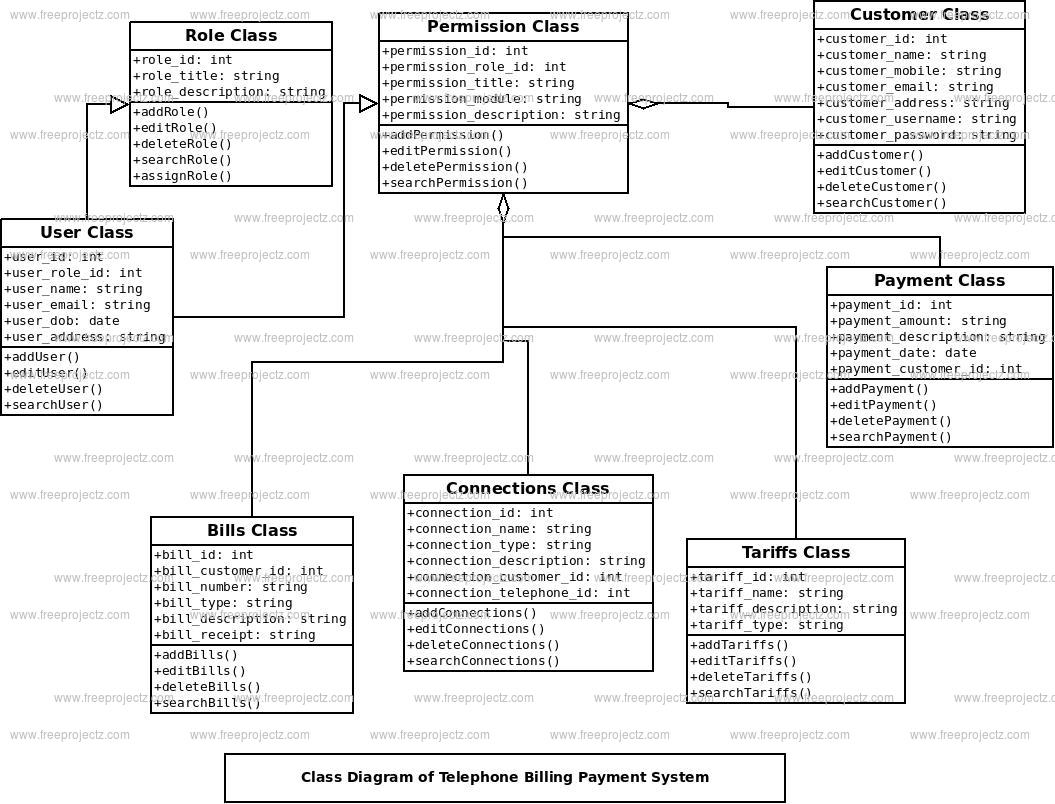 Telephone Billing Payment System Class Diagram