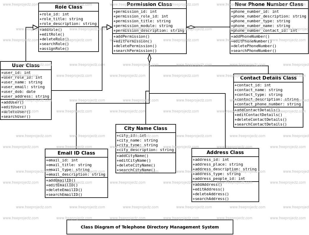 Telephone Directory Management System Class Diagram