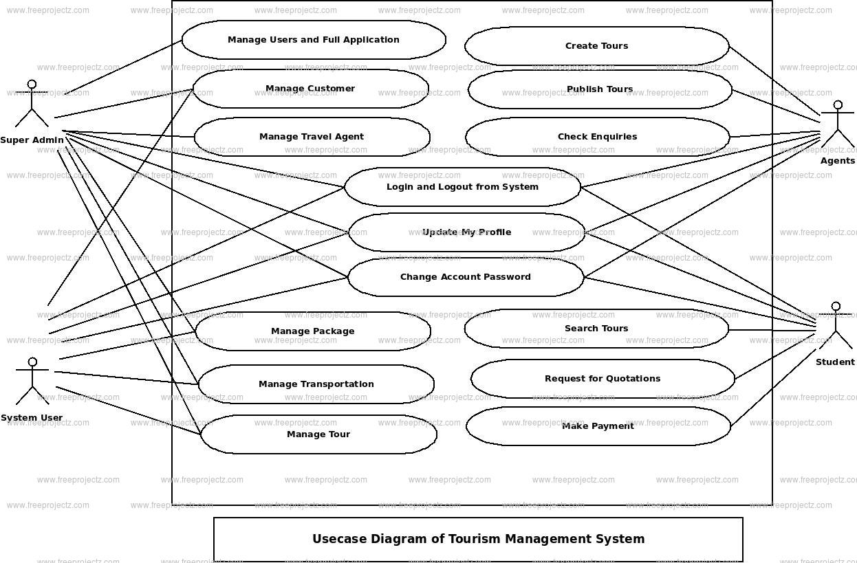 Tourism Management System Use Case Diagram