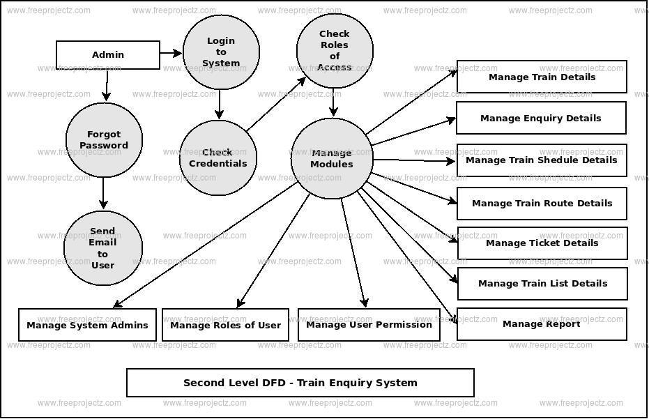 Second Level DFD Train Enquiry System