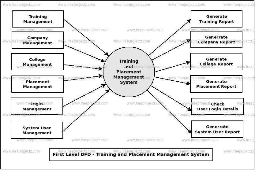 First Level DFD Training and Placement Management System
