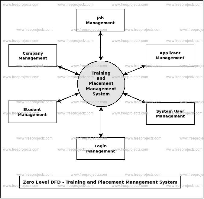 Zero Level DFD Training and Placement Management System