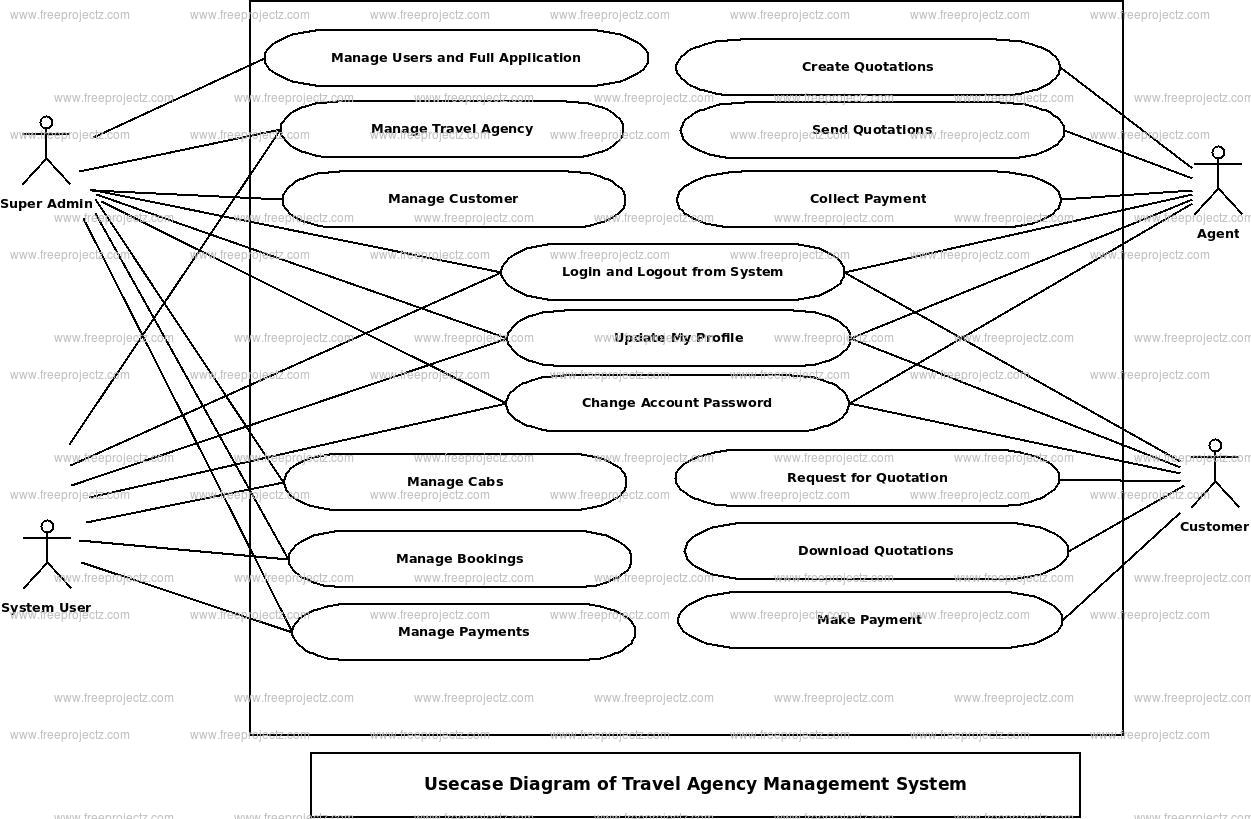 Travel Agency Management System Use Case Diagram