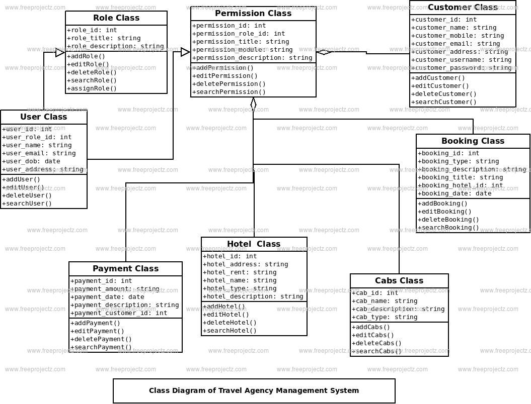 Travel Agency Management System Class Diagram