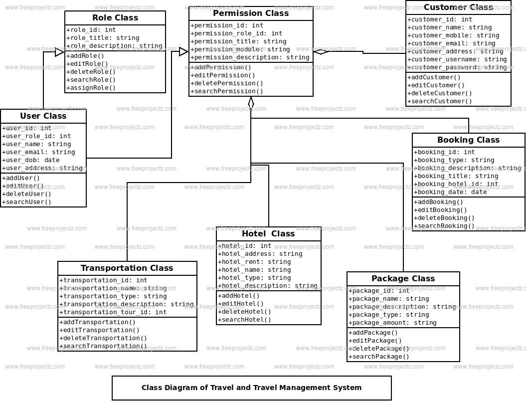 Travel and Travel Management System Class Diagram