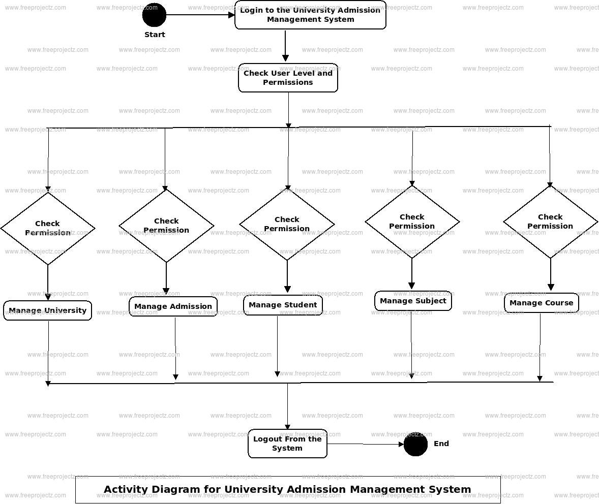 University Admission Management System Activity Diagram