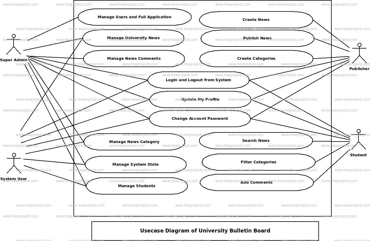 University Bulletin Board Use Case Diagram