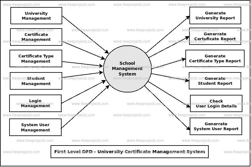 First Level DFD University Certificate Management System