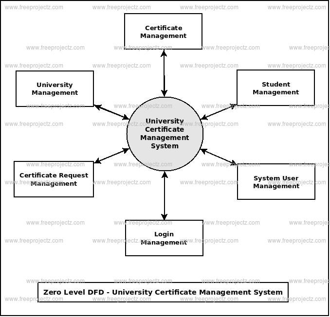Zero Level DFD University Certificate Management System