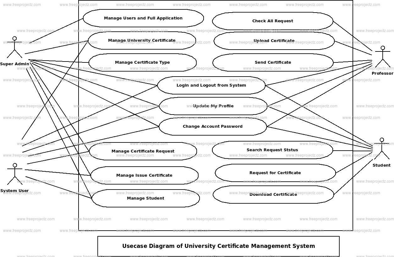 University Certificate Management System Use Case Diagram
