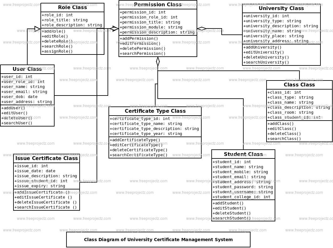 University Certificate Management System UML Diagram FreeProjectz
