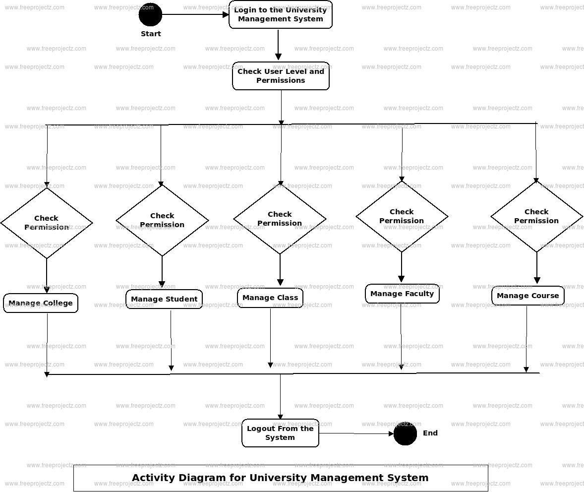 University Management System Activity Diagram