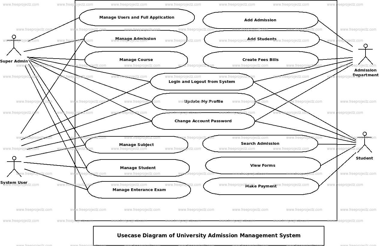 University Admission Management System Use Case Diagram