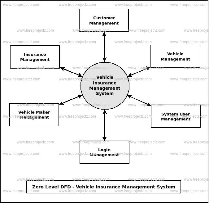 Zero Level DFD  Vehicle Insurance Management System
