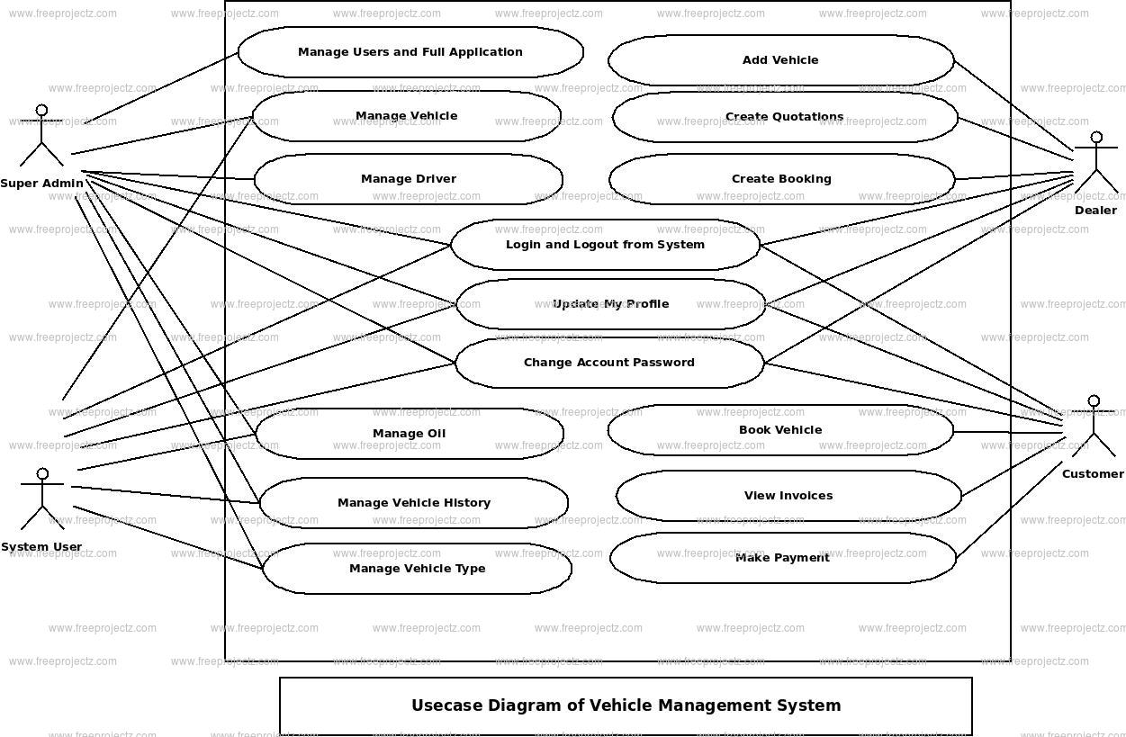 Vehicle Management System Use Case Diagram