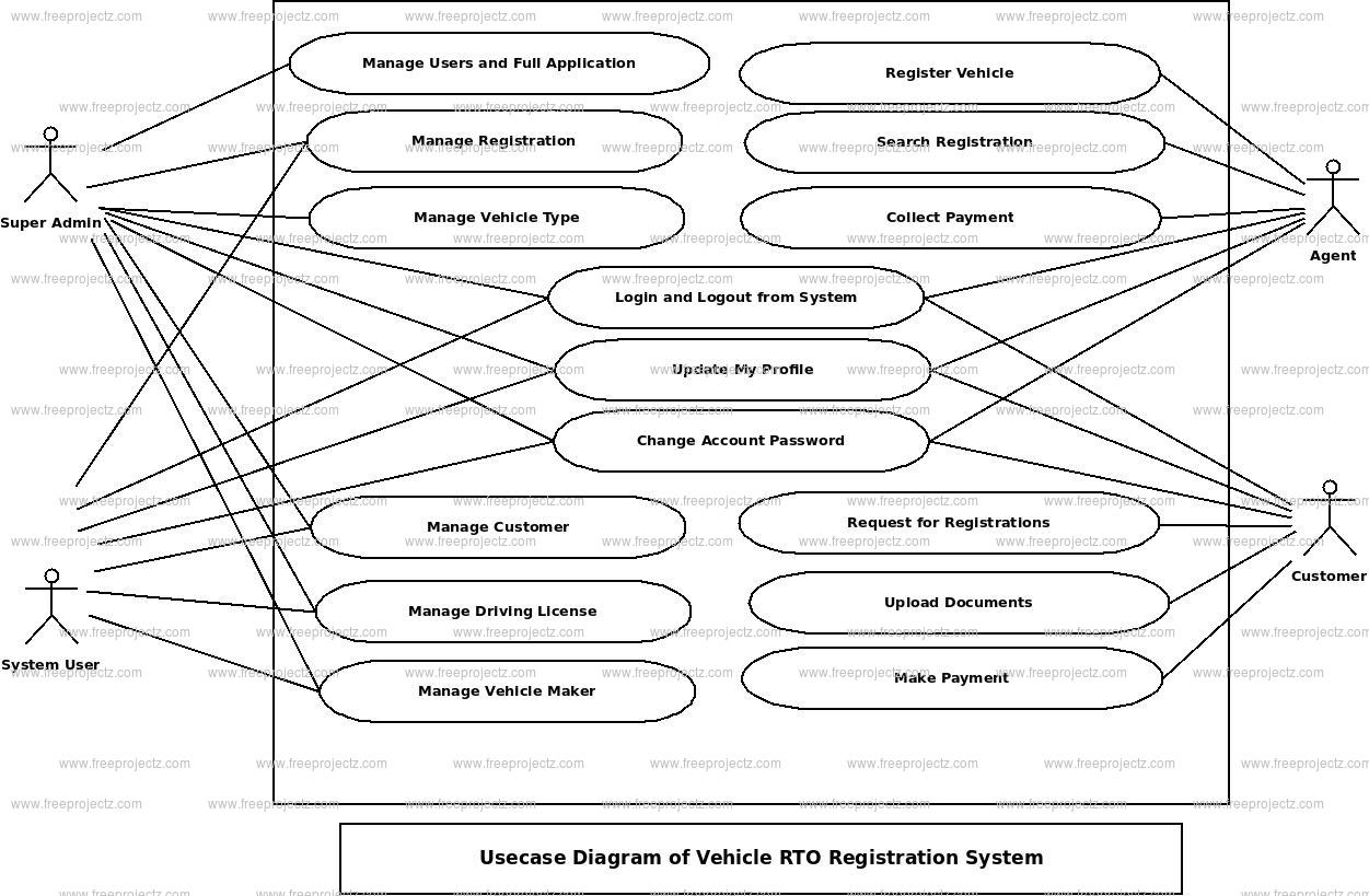 Vehicle RTO Registration System Use Case Diagram