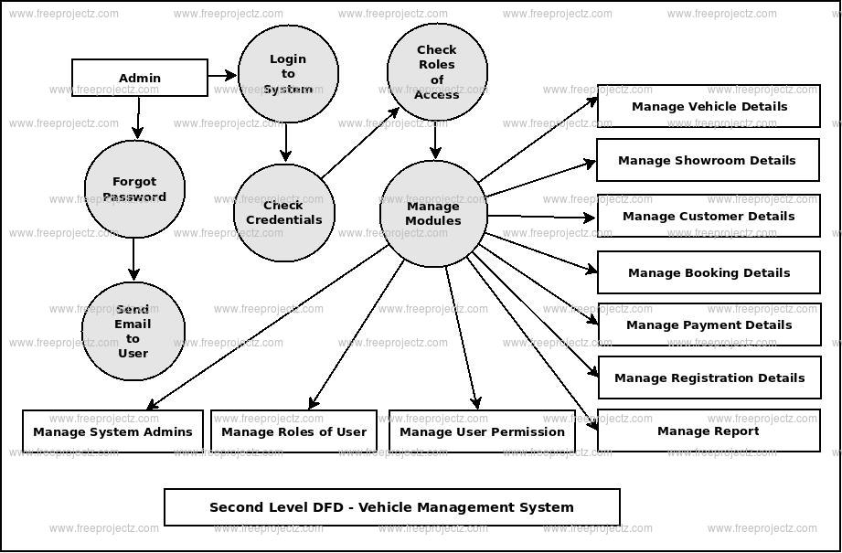 Second Level DFD Vehicle Showroom Management System