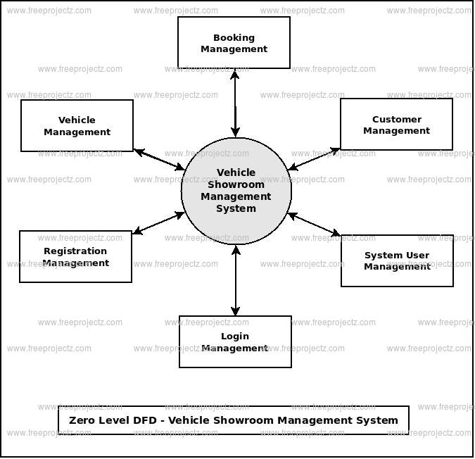 Zero Level DFD Vehicle Showroom Management System