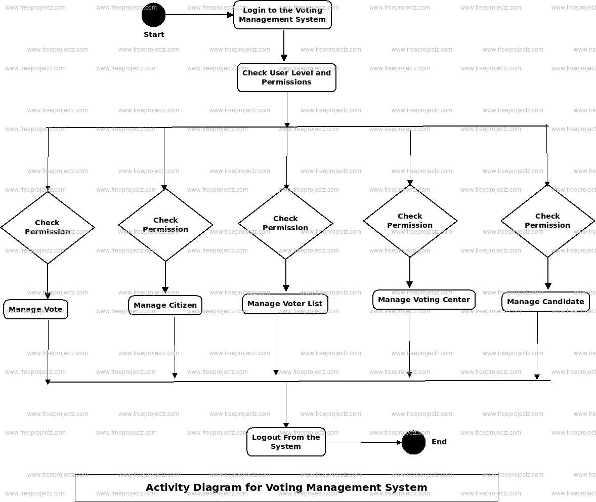 Voting Management System Activity Diagram Voting Management System Activity Diagram