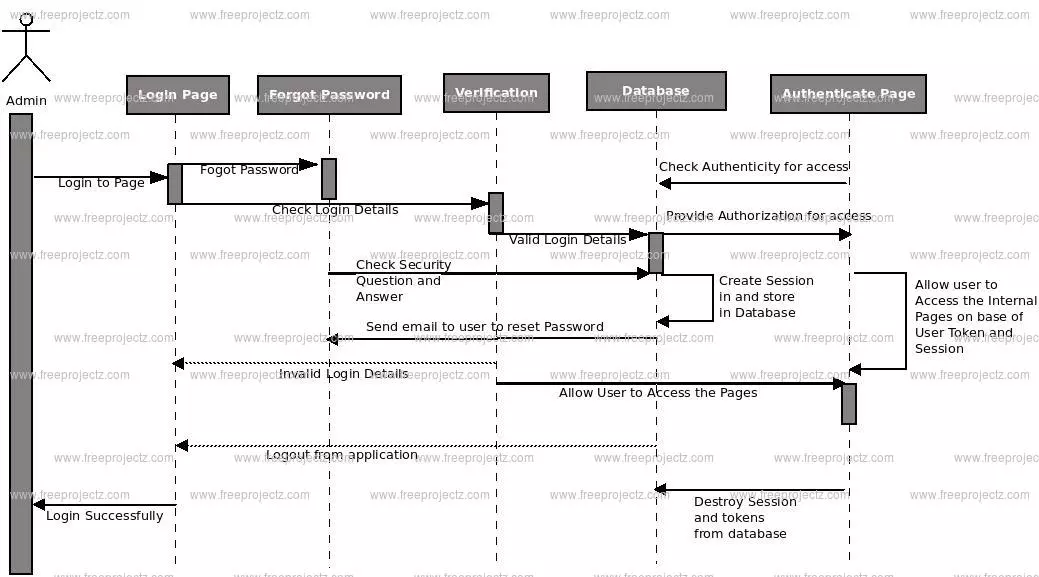 state diagram of tourism management system