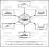 Leave Management System Dataflow Diagram (DFD) FreeProjectz