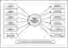 First Level DFD Supply Chain Management System