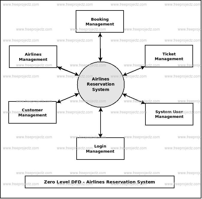 Airlines Reservation System Dataflow Diagram (DFD) FreeProjectz