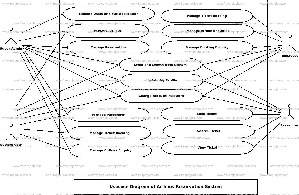 Airlines Reservation System Use Case Diagram | FreeProjectz