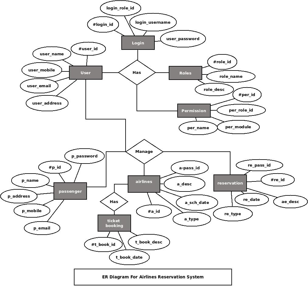 Airline Ticket Booking System ER Diagram