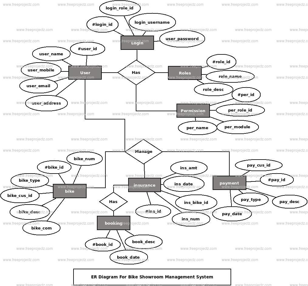 Bike Showroom Management System ER Diagram