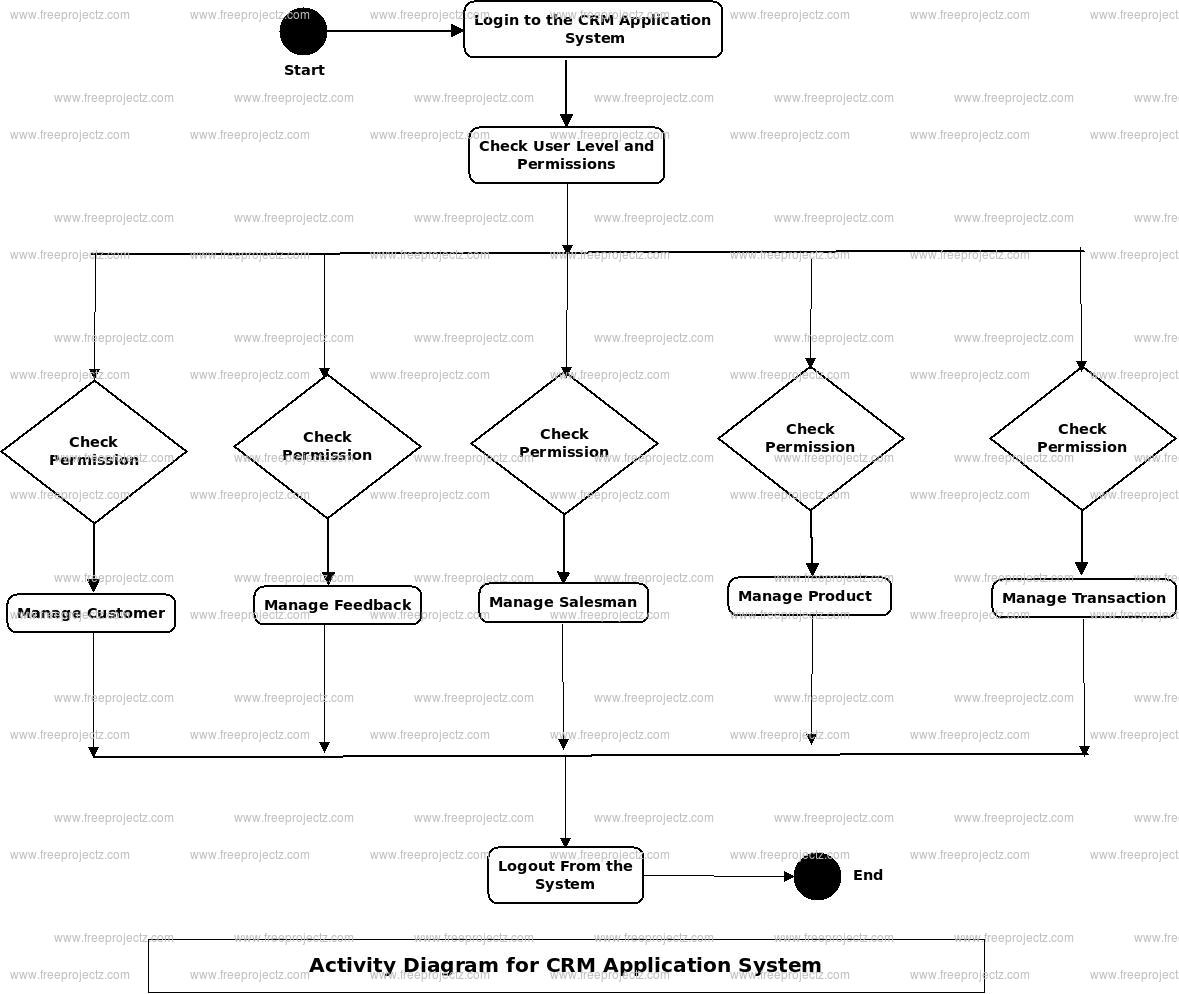 CRM Application System Activity Diagram