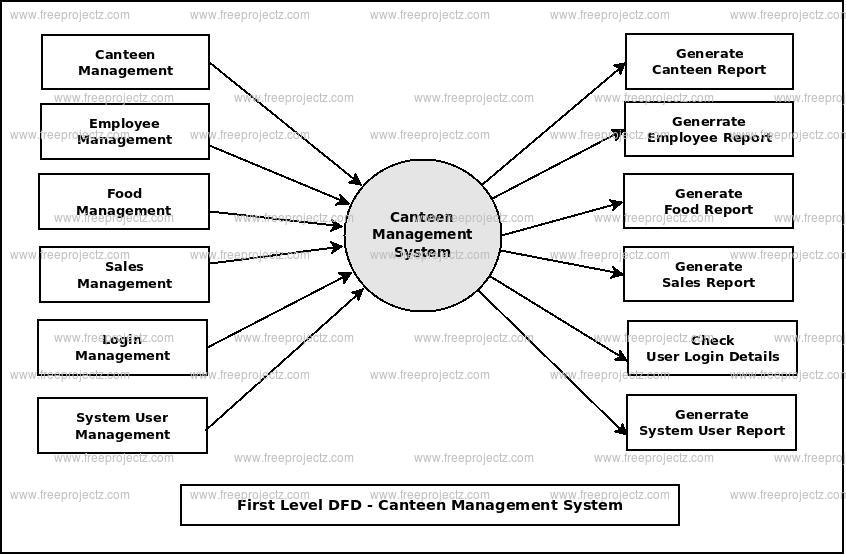 Canteen Management System Dataflow Diagram Dfd Freeprojectz