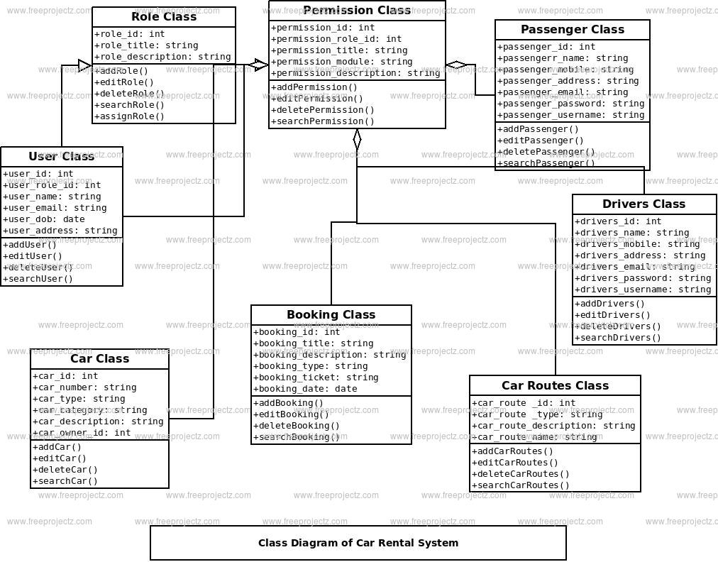 Car Rental System Class Diagram | Academic Projects