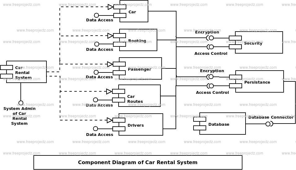 Car Rental System Uml Diagrams