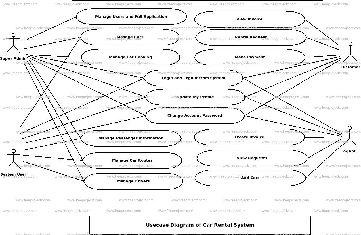  Car Rental System Use Case Diagram