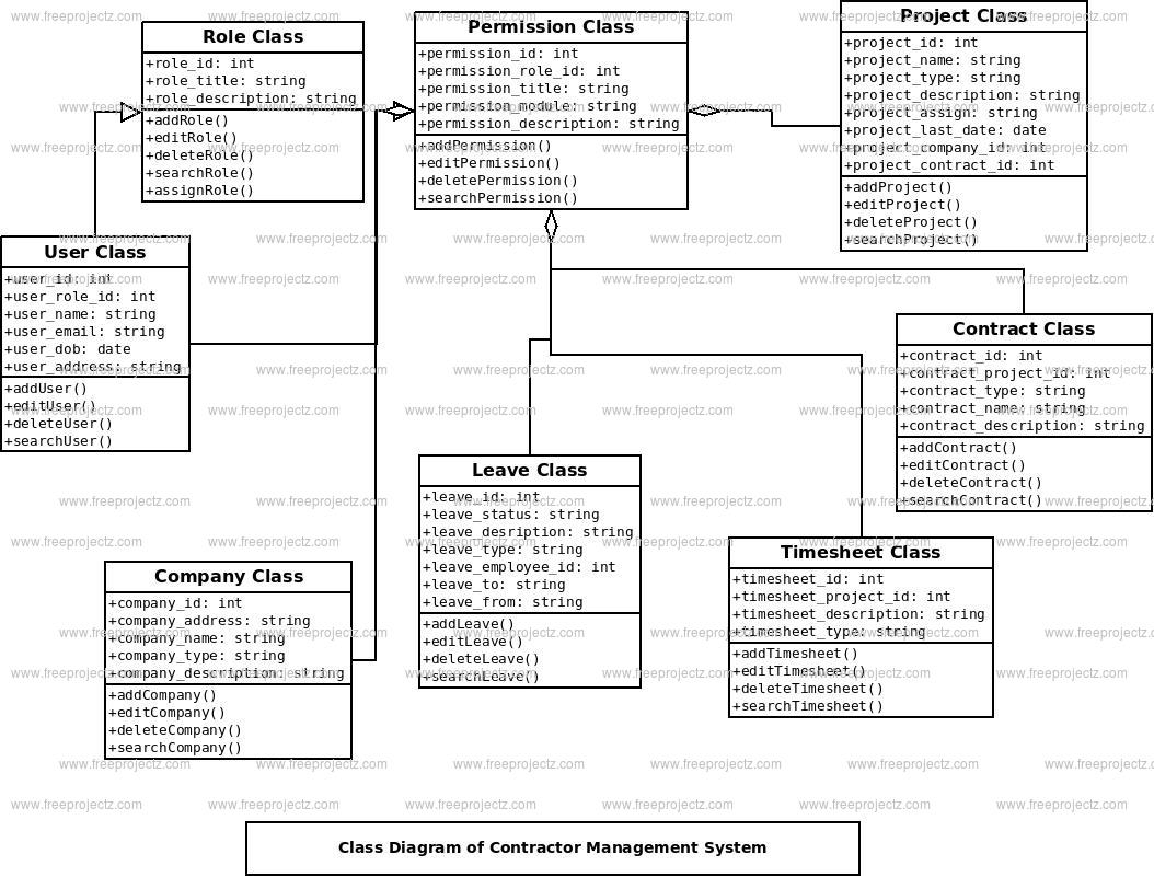 Contractor Management System Class Diagram | Academic Projects