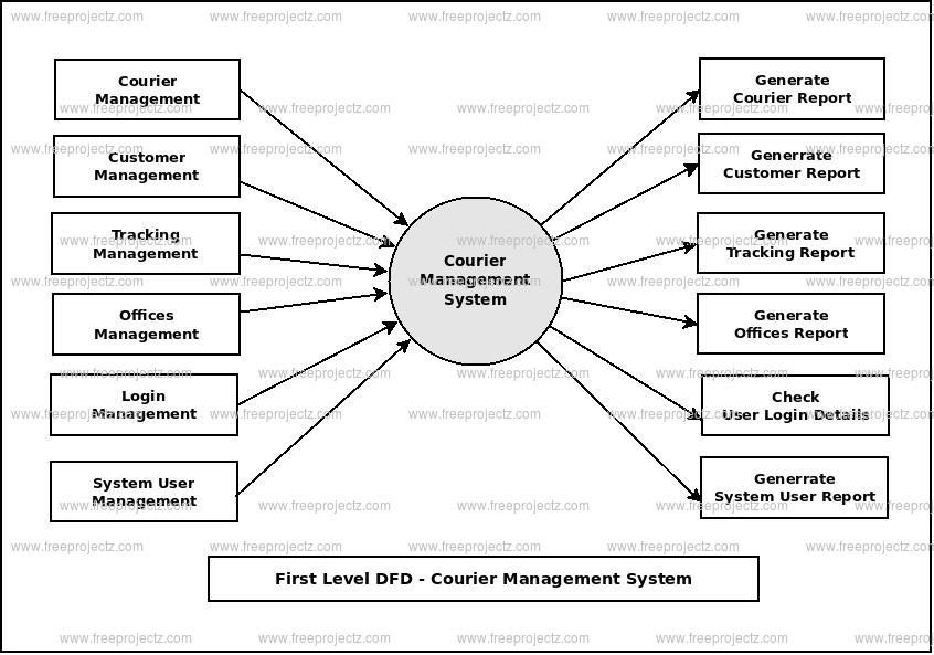 First Level DFD Courier Management System