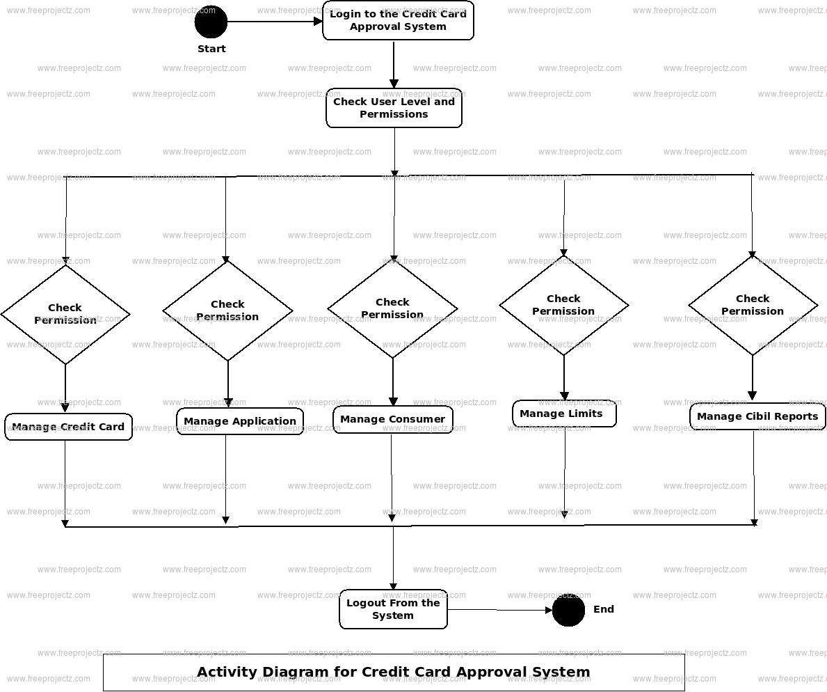 Credit Card Approval System Activity Diagram