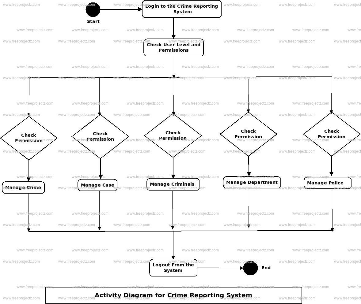 Crime Reporting System Activity Diagram