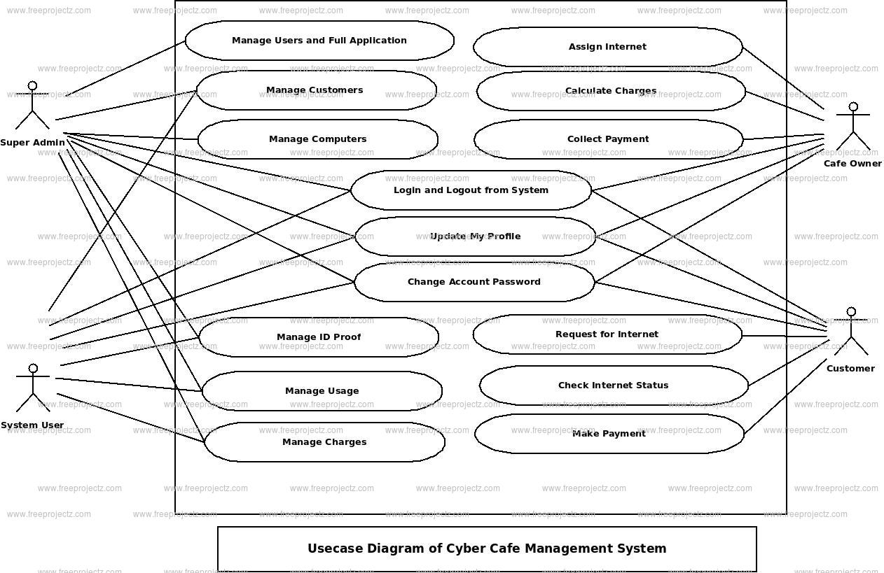 Cyber Cafe Management System Use Case Diagram FreeProjectz