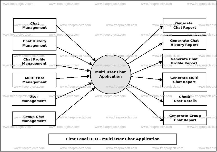 Multi User Chat Application Dataflow Diagram Dfd Freeprojectz