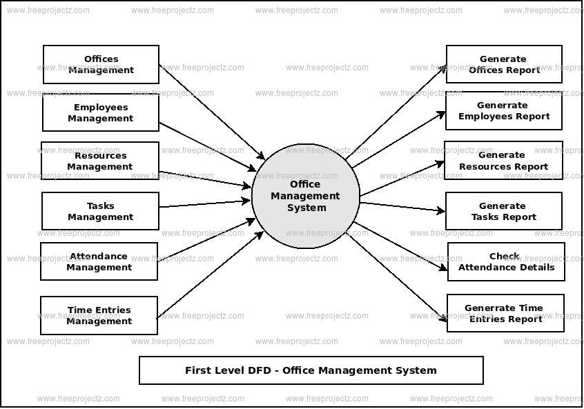 Office Management System Dataflow Diagram (DFD) FreeProjectz