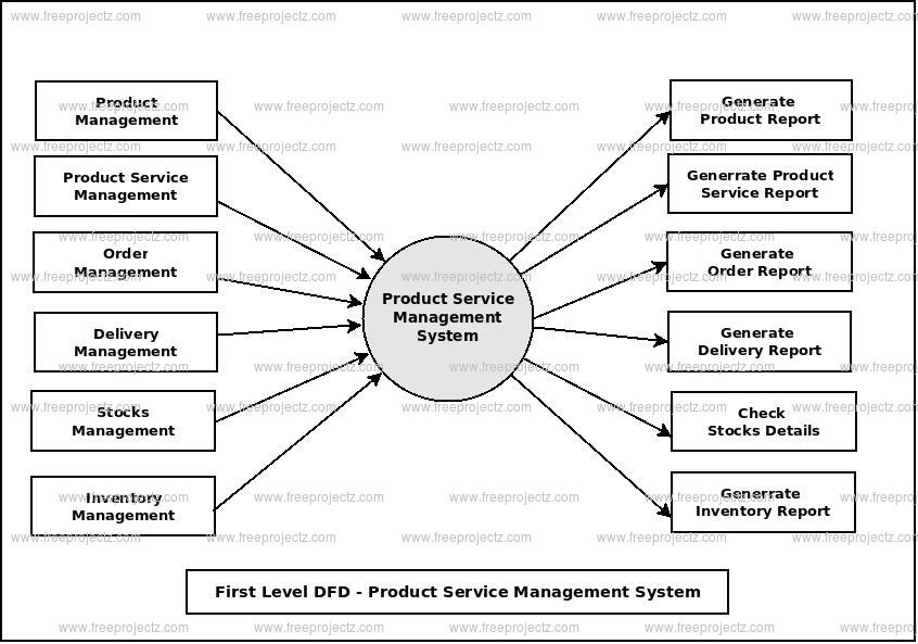 Product Service Management System Dataflow Diagram (DFD) FreeProjectz