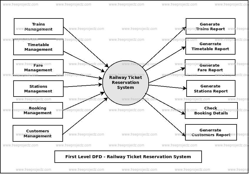 First Level Data flow Diagram(1st Level DFD) of Railway Ticket Reservation System